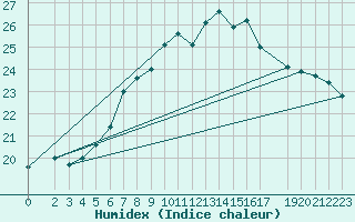 Courbe de l'humidex pour Osterfeld