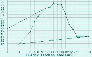 Courbe de l'humidex pour Nigde