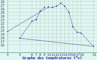 Courbe de tempratures pour Igdir