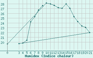 Courbe de l'humidex pour Puntijarka