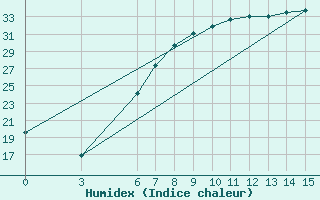 Courbe de l'humidex pour Bolu