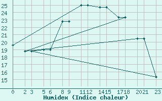 Courbe de l'humidex pour Niinisalo