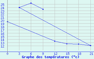 Courbe de tempratures pour Pojarkovo