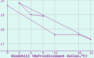 Courbe du refroidissement olien pour Yuanling