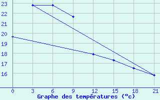 Courbe de tempratures pour Leting