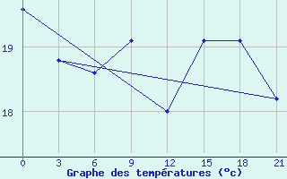 Courbe de tempratures pour Mahdia