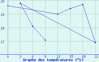 Courbe de tempratures pour Rudnya