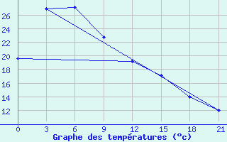 Courbe de tempratures pour Anucino