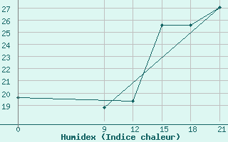 Courbe de l'humidex pour Concepcion