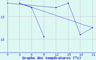 Courbe de tempratures pour Tuapse