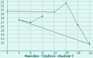 Courbe de l'humidex pour Uzhhorod