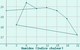 Courbe de l'humidex pour Syros