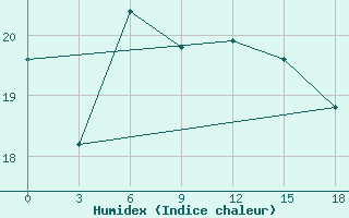 Courbe de l'humidex pour Syros