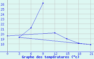 Courbe de tempratures pour Kurdjali