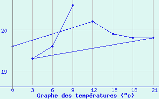 Courbe de tempratures pour Levitha