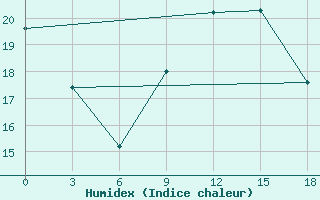 Courbe de l'humidex pour Ras Sedr