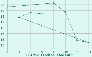 Courbe de l'humidex pour San Sebastian / Igueldo