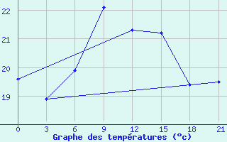 Courbe de tempratures pour Charters Creek