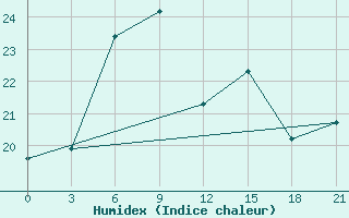 Courbe de l'humidex pour Lovetch