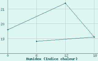 Courbe de l'humidex pour Tiznit