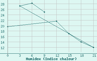 Courbe de l'humidex pour Anucino