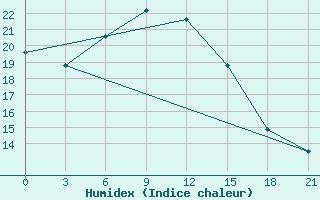 Courbe de l'humidex pour Kasteli Airport