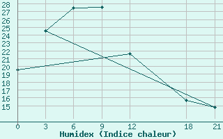 Courbe de l'humidex pour Siping