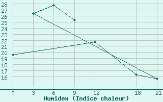 Courbe de l'humidex pour Guaizihu