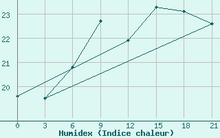 Courbe de l'humidex pour Tatoi