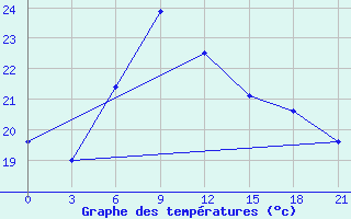 Courbe de tempratures pour Chernihiv