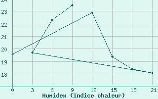 Courbe de l'humidex pour Tuapse