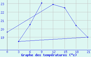 Courbe de tempratures pour Sallum Plateau