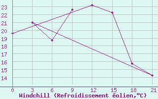 Courbe du refroidissement olien pour Tula