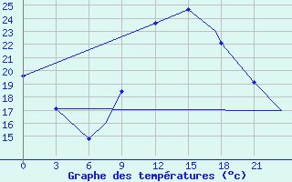 Courbe de tempratures pour Ouargla