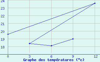 Courbe de tempratures pour Macae