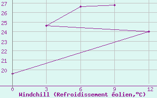 Courbe du refroidissement olien pour Citeko / Puncak