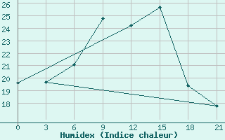 Courbe de l'humidex pour Lodejnoe Pole