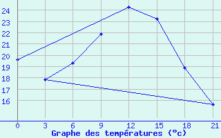 Courbe de tempratures pour Orel