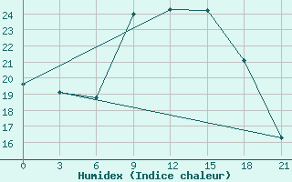 Courbe de l'humidex pour Kamenka