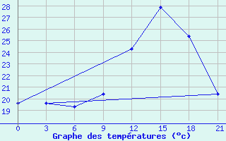 Courbe de tempratures pour Montijo