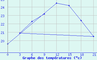 Courbe de tempratures pour Valaam Island