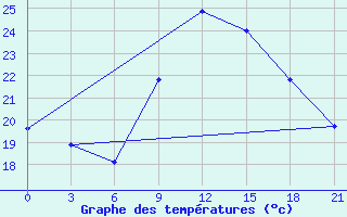 Courbe de tempratures pour Chernivtsi