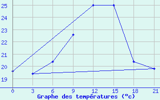 Courbe de tempratures pour Aspindza