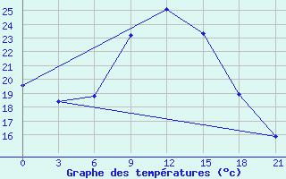 Courbe de tempratures pour Sitia