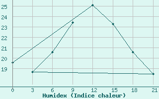 Courbe de l'humidex pour Sitia