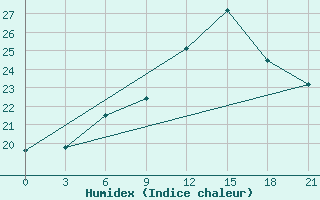 Courbe de l'humidex pour Birzai