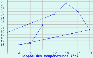 Courbe de tempratures pour Kukes