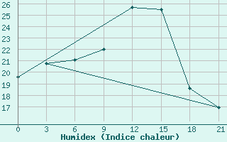 Courbe de l'humidex pour Beja