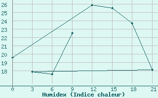 Courbe de l'humidex pour Zlobin