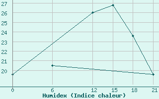 Courbe de l'humidex pour Oran Tafaraoui